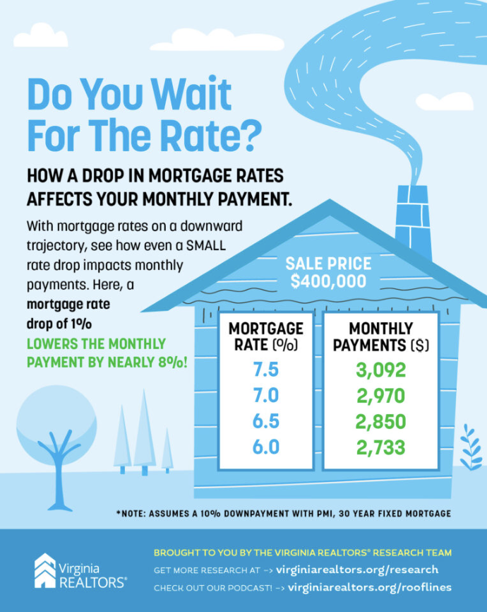 Effect of interest rate on mortgage payments